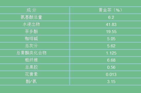 黃金茶的功效及禁忌癥，黃金茶有什么副作用嗎？