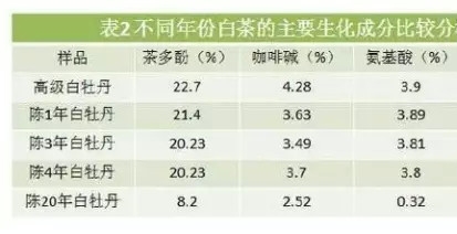 白茶三年為藥七年為寶的原理，為什么說(shuō)一年茶三年藥七年寶？